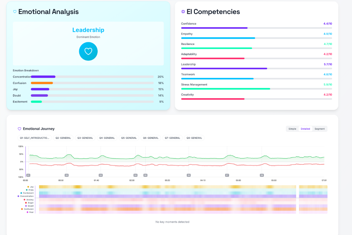 AuraFusen Emotional Intelligence — emotion breakdown, EI competency scores, and emotional journey timeline