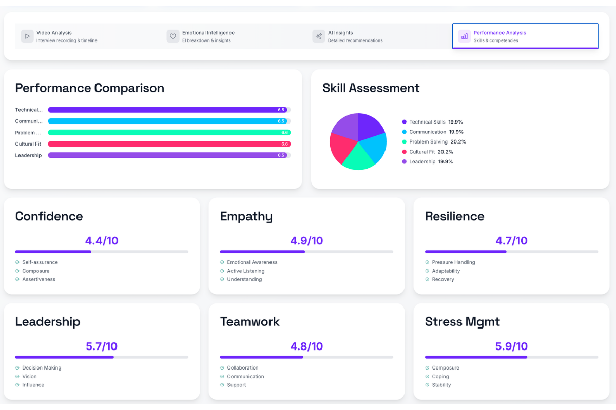 AuraFusen Performance Analysis — skill assessment, performance comparison, and EI competency cards